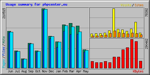 Usage summary for phpcenter.eu